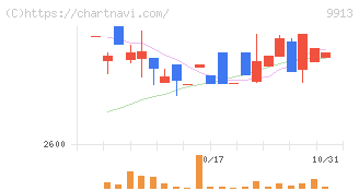 日邦産業(9913)の日足チャート