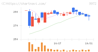 アルテック(9972)の日足チャート