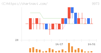 ＫＯＺＯホールディングス(9973)の日足チャート