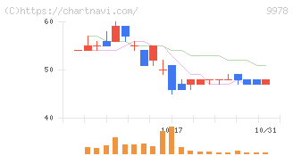 文教堂グループホールディングス(9978)の日足チャート