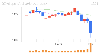 極洋(1301)の日足チャート