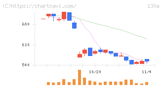 Ｖｅｒｉｔａｓ　Ｉｎ　Ｓｉｌｉｃｏ(130A)の日足チャート