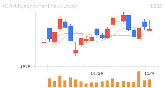 ニッスイ(1332)の日足チャート