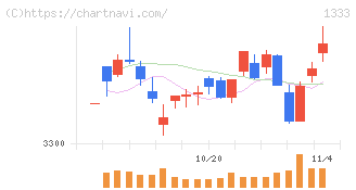 マルハニチロ(1333)の日足チャート