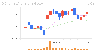 ＶＲＡＩＮ　Ｓｏｌｕｔｉｏｎ(135A)の日足チャート