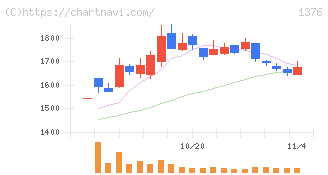 カネコ種苗(1376)の日足チャート