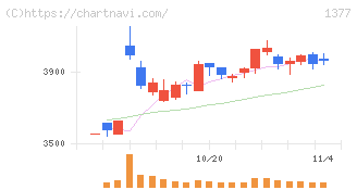 サカタのタネ(1377)の日足チャート