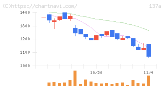 Ｃｏｃｏｌｉｖｅ(137A)の日足チャート