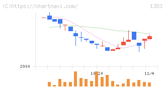 ベルグアース(1383)の日足チャート