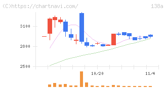 光フードサービス(138A)の日足チャート