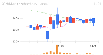 エムビーエス(1401)の日足チャート