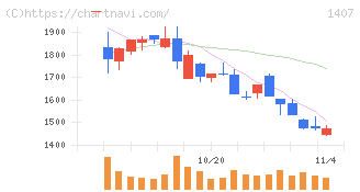ウエストホールディングス(1407)の日足チャート