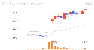 インターライフホールディングス(1418)の日足チャート