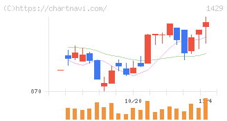 日本アクア(1429)の日足チャート
