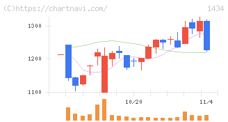 ＪＥＳＣＯホールディングス(1434)の日足チャート