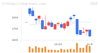 日鉄鉱業(1515)の日足チャート