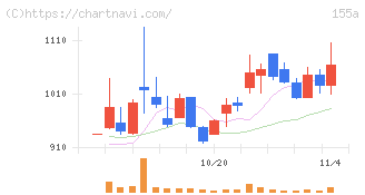 情報戦略テクノロジー(155A)の日足チャート
