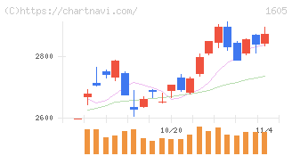ＩＮＰＥＸ(1605)の日足チャート