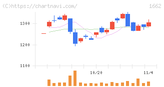 石油資源開発(1662)の日足チャート