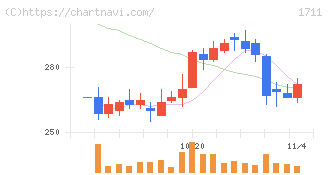 ＳＤＳホールディングス(1711)の日足チャート