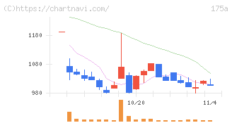 Ｗｉｌｌ　Ｓｍａｒｔ(175A)の日足チャート