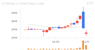 川崎設備工業(1777)の日足チャート