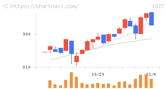 ナカノフドー建設(1827)の日足チャート