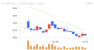 大盛工業(1844)の日足チャート
