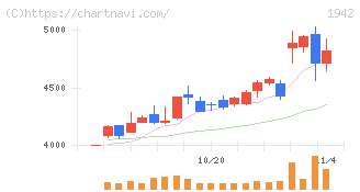 関電工(1942)の日足チャート