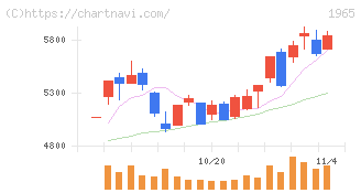 テクノ菱和(1965)の日足チャート