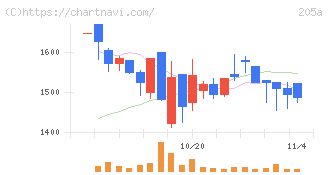 ロゴスホールディングス(205A)の日足チャート