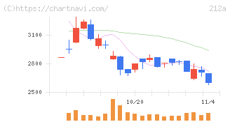 フィットイージー(212A)の日足チャート