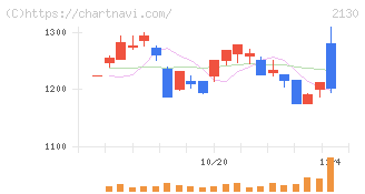 メンバーズ(2130)の日足チャート