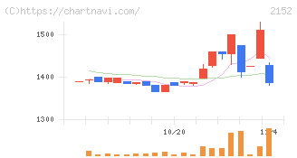 幼児活動研究会(2152)の日足チャート