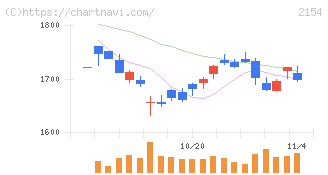 オープンアップグループ(2154)の日足チャート
