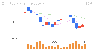 クロスキャット(2307)の日足チャート