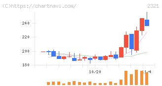 ソフトフロントホールディングス(2321)の日足チャート