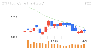 ＮＪＳ(2325)の日足チャート