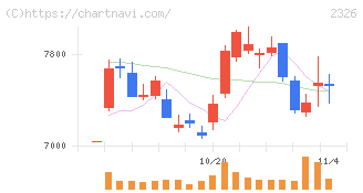 デジタルアーツ(2326)の日足チャート