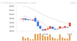 イオレ(2334)の日足チャート