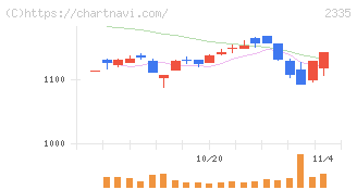 キューブシステム(2335)の日足チャート