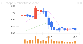 クオンタムソリューションズ(2338)の日足チャート
