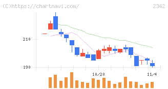 トランスジェニックグループ(2342)の日足チャート
