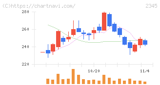 クシム(2345)の日足チャート