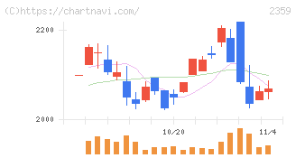 コア(2359)の日足チャート