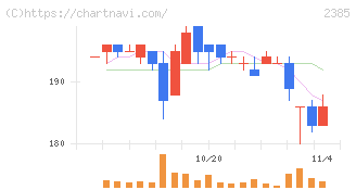 総医研ホールディングス(2385)の日足チャート
