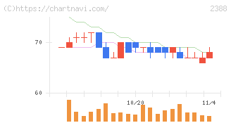 ウェッジホールディングス(2388)の日足チャート