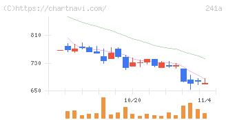 ＲＯＸＸ(241A)の日足チャート
