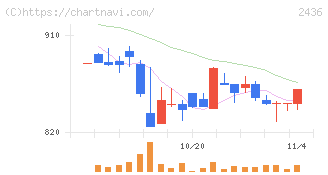 共同ピーアール(2436)の日足チャート