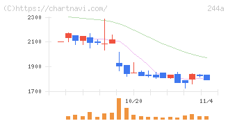グロースエクスパートナーズ(244A)の日足チャート